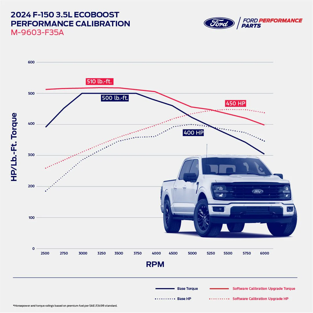 Ford Performance 2.7L Performance Engine Calibration (2024 F-150) - Image 2